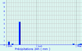 Graphique des précipitations prvues pour Saint-Bonnet-de-Salers