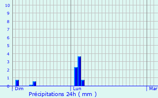 Graphique des précipitations prvues pour Saint-Genis-de-Varensal