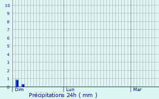 Graphique des précipitations prvues pour Herne