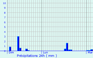 Graphique des précipitations prvues pour Cournon-d