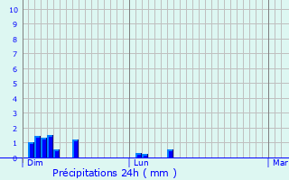 Graphique des précipitations prvues pour Saint-Martin-en-Haut