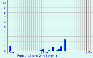 Graphique des précipitations prvues pour Vert