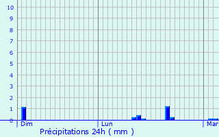 Graphique des précipitations prvues pour Le Mans