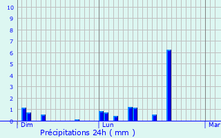 Graphique des précipitations prvues pour Francilly-Selency