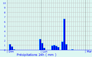 Graphique des précipitations prvues pour Walhain