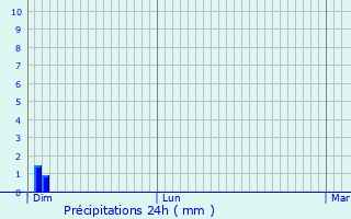 Graphique des précipitations prvues pour Petitefontaine