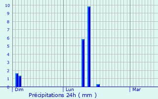 Graphique des précipitations prvues pour Schweighouse-sur-Moder