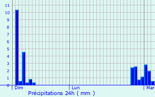 Graphique des précipitations prvues pour Feuguerolles