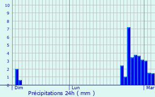 Graphique des précipitations prvues pour Cubjac