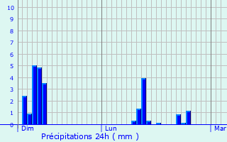 Graphique des précipitations prvues pour Pierrefiche