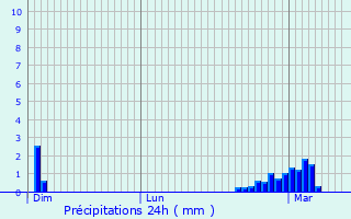 Graphique des précipitations prvues pour Chenonceaux