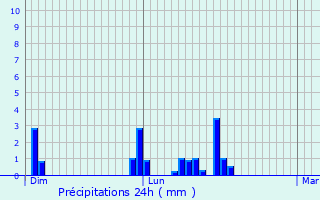 Graphique des précipitations prvues pour Farciennes