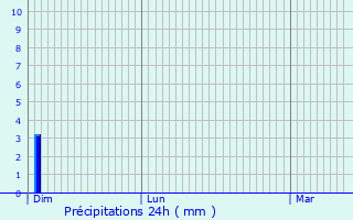 Graphique des précipitations prvues pour Scheidel