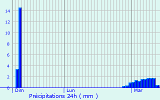 Graphique des précipitations prvues pour Carrires-sous-Poissy