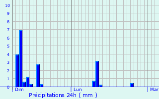 Graphique des précipitations prvues pour Le Chambon-Feugerolles