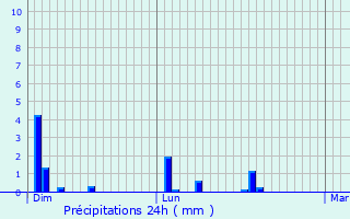 Graphique des précipitations prvues pour Livry-Gargan