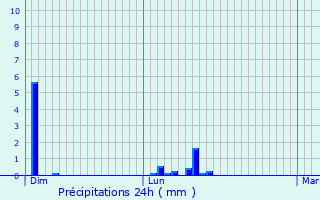 Graphique des précipitations prvues pour Fressain