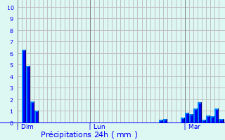 Graphique des précipitations prvues pour Le Cheix