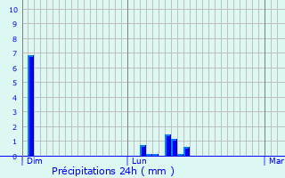 Graphique des précipitations prvues pour Erchin