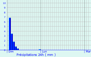 Graphique des précipitations prvues pour Cirey