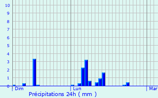 Graphique des précipitations prvues pour Laigny