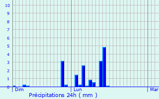 Graphique des précipitations prvues pour Saint-Remy-Chausse