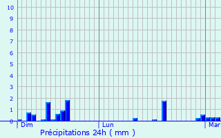 Graphique des précipitations prvues pour Saint-Georges-Buttavent