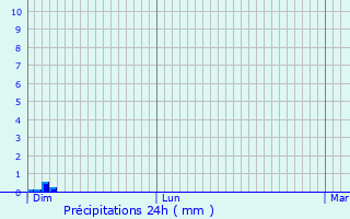 Graphique des précipitations prvues pour Peynier