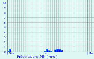 Graphique des précipitations prvues pour Bouvignies