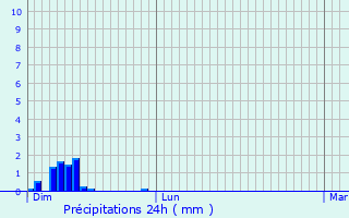 Graphique des précipitations prvues pour Charnay-ls-Mcon