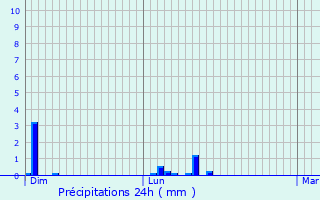 Graphique des précipitations prvues pour Aubencheul-au-Bac