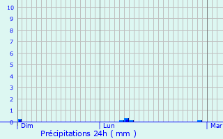 Graphique des précipitations prvues pour Herlies