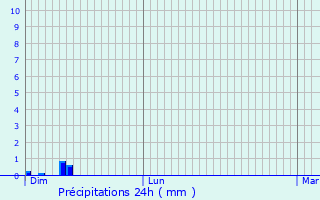Graphique des précipitations prvues pour Orly