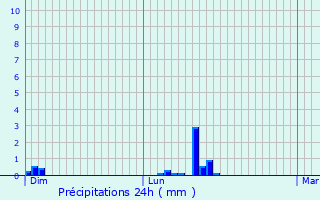 Graphique des précipitations prvues pour Flines-ls-Mortagne