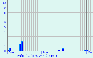 Graphique des précipitations prvues pour Chanc