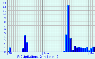 Graphique des précipitations prvues pour Montferrat