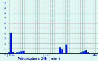 Graphique des précipitations prvues pour Lancieux