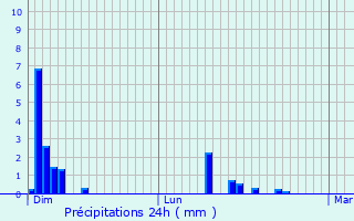 Graphique des précipitations prvues pour Saint-Marcellin-en-Forez