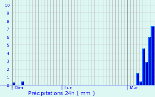 Graphique des précipitations prvues pour Ochey