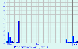 Graphique des précipitations prvues pour Guitrancourt