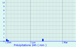 Graphique des précipitations prvues pour Brillon