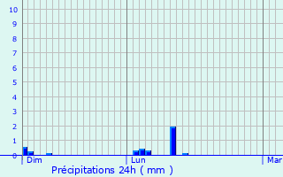 Graphique des précipitations prvues pour Haynecourt