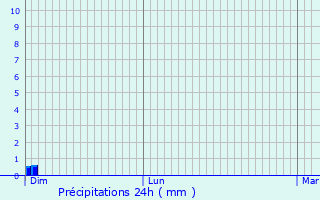 Graphique des précipitations prvues pour Reimberg
