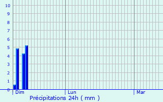 Graphique des précipitations prvues pour Greisch