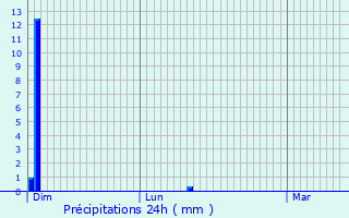 Graphique des précipitations prvues pour Zingem