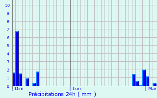 Graphique des précipitations prvues pour Houdan