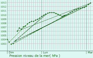 Graphe de la pression atmosphrique prvue pour Taulignan