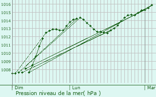 Graphe de la pression atmosphrique prvue pour Lagrasse