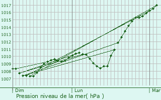 Graphe de la pression atmosphrique prvue pour Barbonville