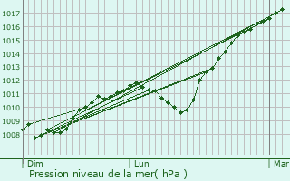 Graphe de la pression atmosphrique prvue pour Chaumont